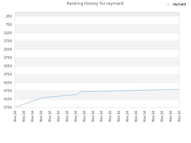 Ranking History for reymard