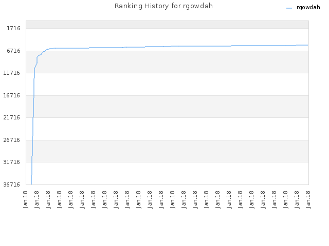 Ranking History for rgowdah