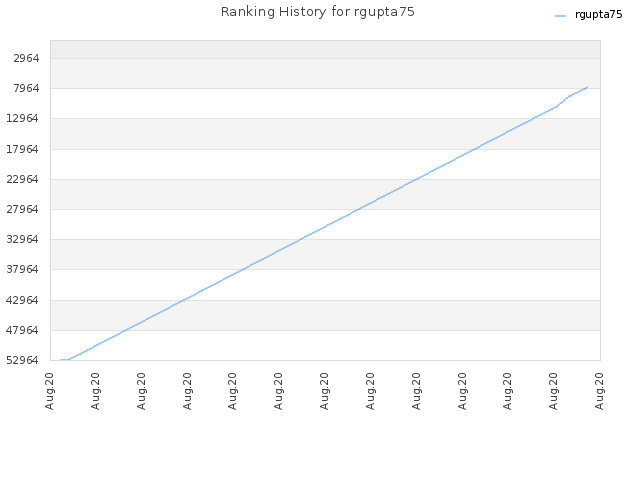 Ranking History for rgupta75