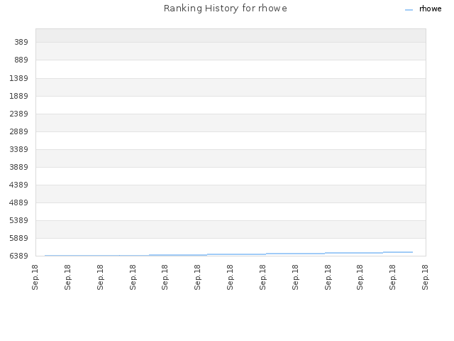 Ranking History for rhowe