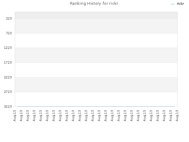 Ranking History for rickr