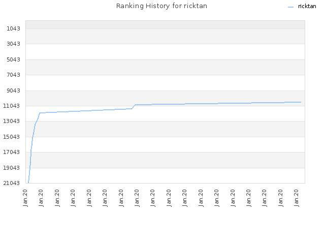 Ranking History for ricktan