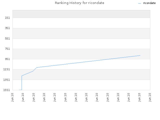 Ranking History for ricondate