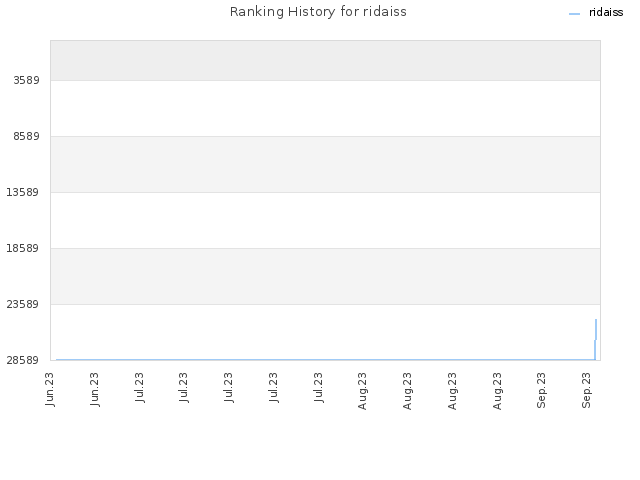 Ranking History for ridaiss