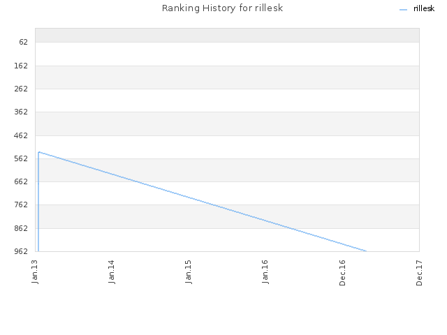 Ranking History for rillesk