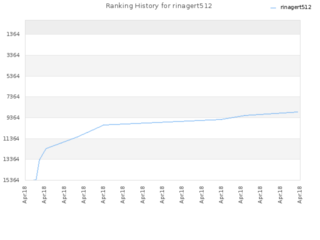 Ranking History for rinagert512