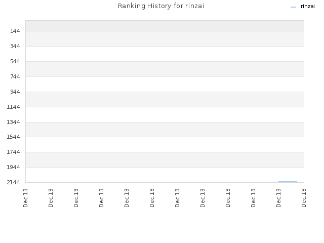 Ranking History for rinzai