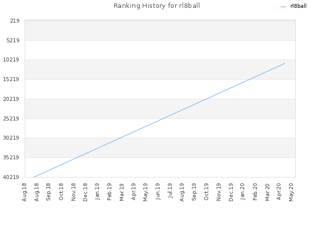 Ranking History for rl8ball