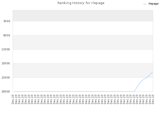Ranking History for rlepage