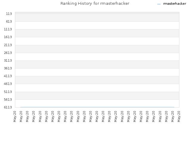 Ranking History for rmasterhacker