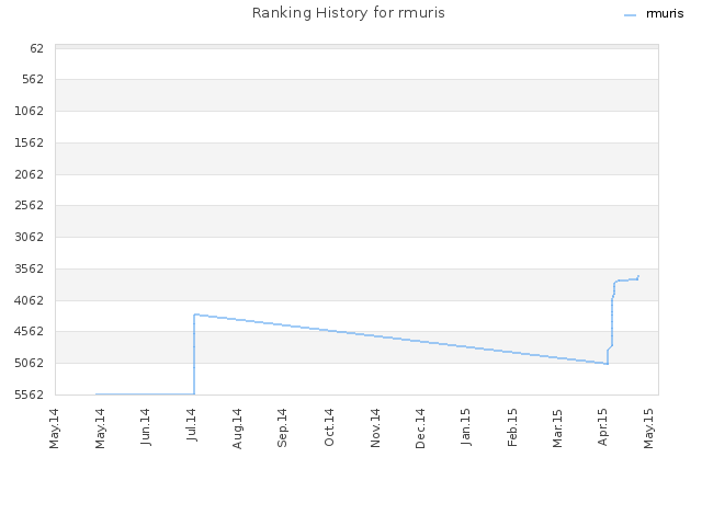 Ranking History for rmuris