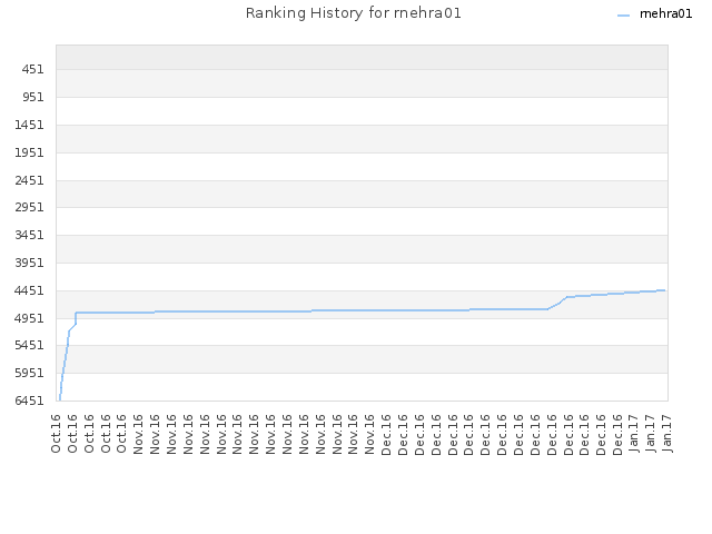 Ranking History for rnehra01