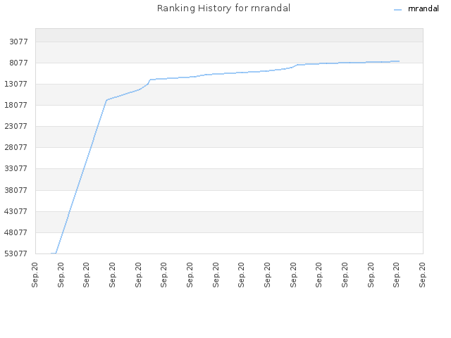 Ranking History for rnrandal