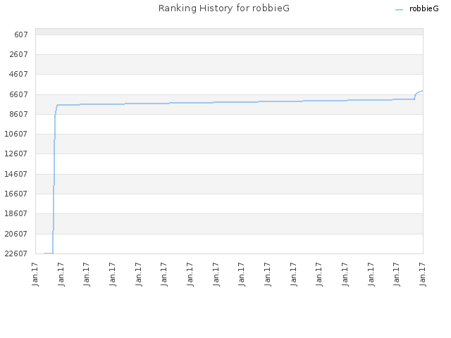 Ranking History for robbieG