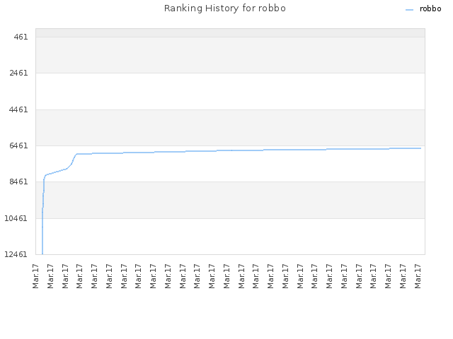 Ranking History for robbo