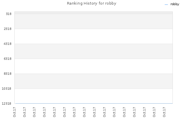 Ranking History for robby