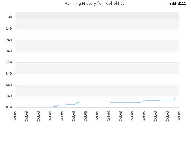 Ranking History for robhol111