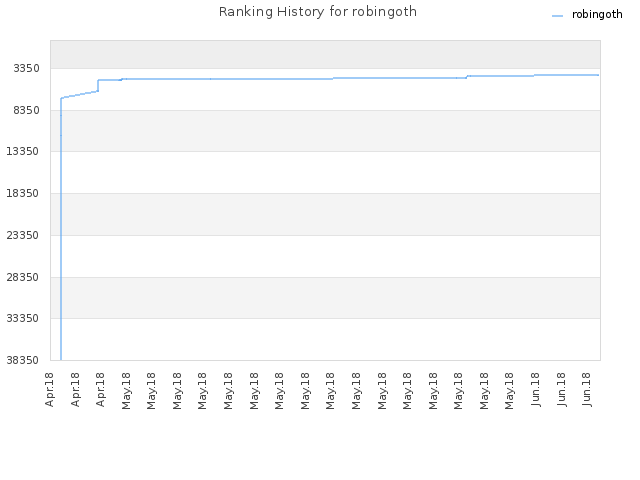 Ranking History for robingoth