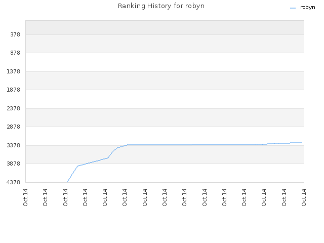 Ranking History for robyn