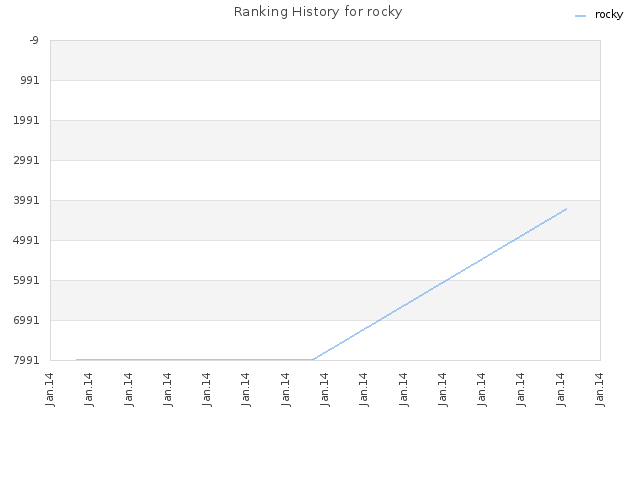 Ranking History for rocky