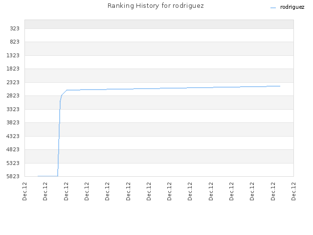 Ranking History for rodriguez