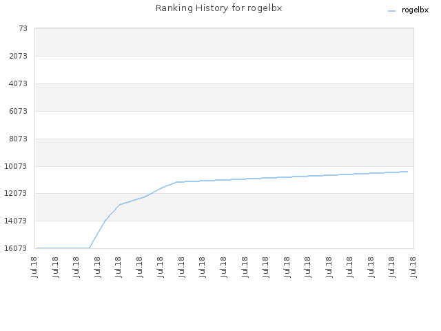 Ranking History for rogelbx