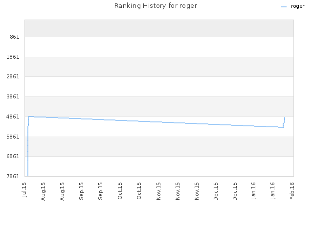 Ranking History for roger