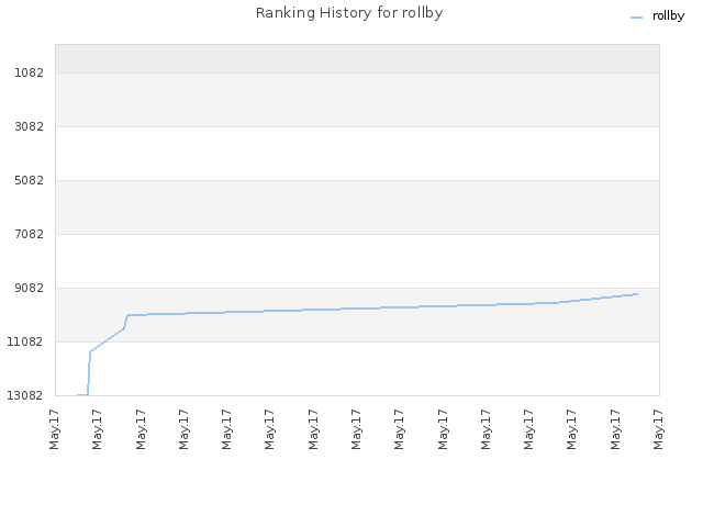 Ranking History for rollby