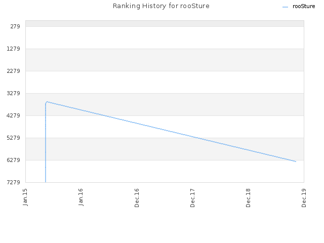 Ranking History for rooSture
