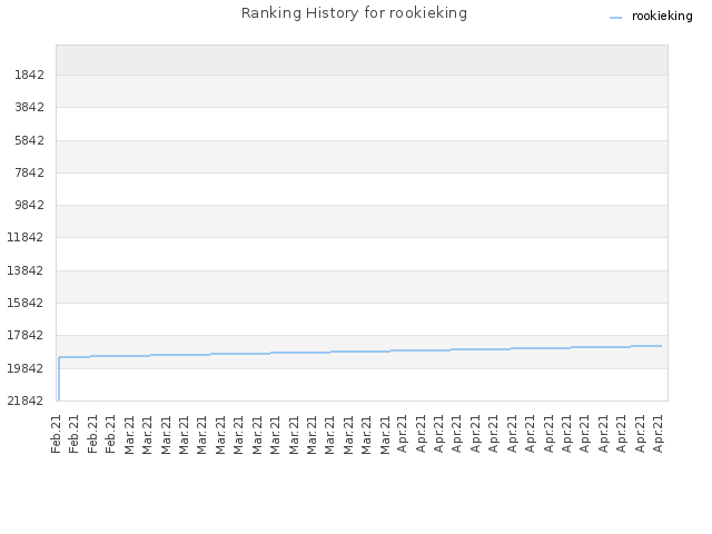 Ranking History for rookieking