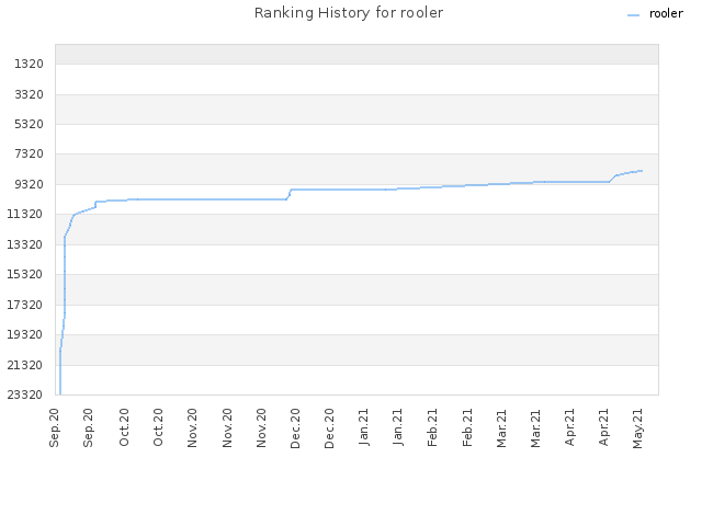 Ranking History for rooler