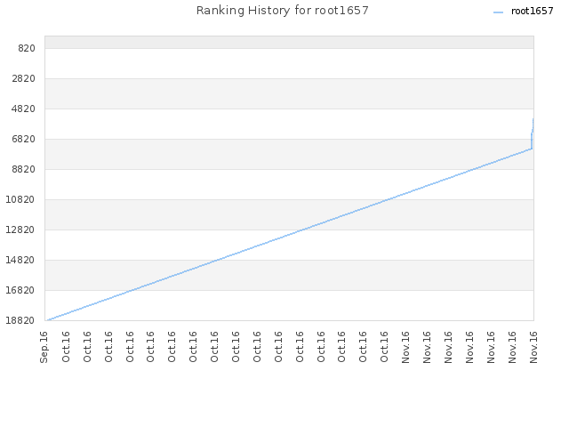 Ranking History for root1657