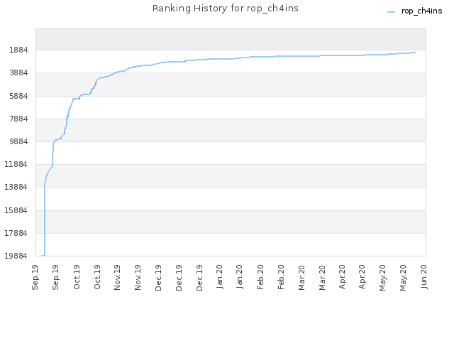 Ranking History for rop_ch4ins