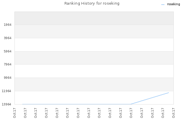 Ranking History for roseking