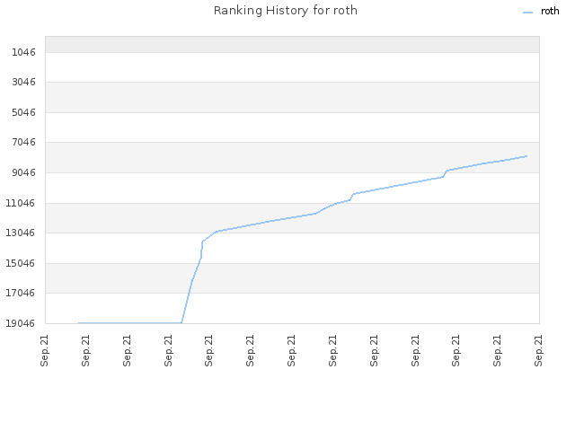 Ranking History for roth