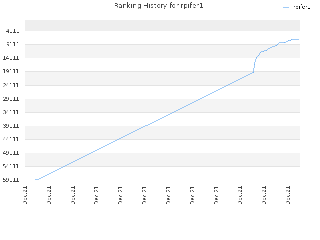 Ranking History for rpifer1
