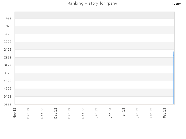 Ranking History for rpsnv