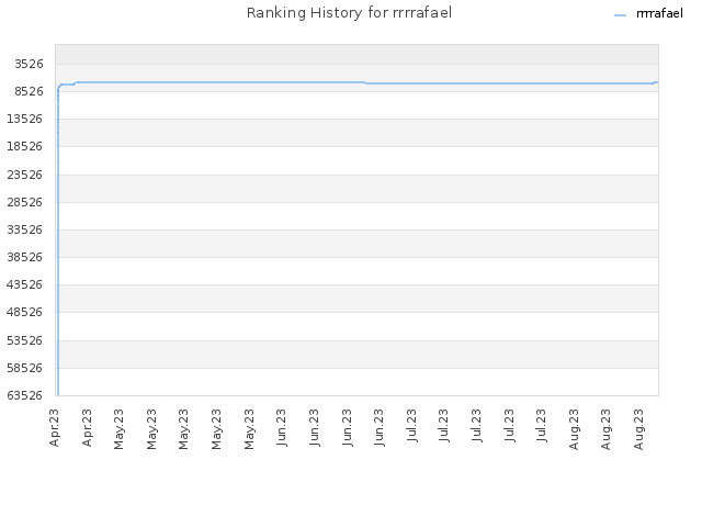 Ranking History for rrrrafael