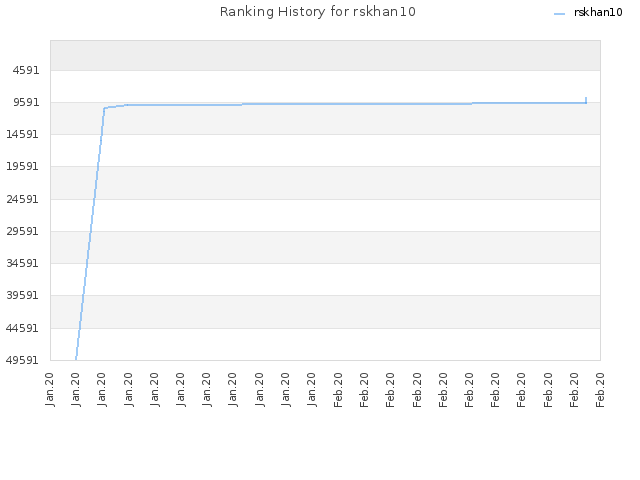 Ranking History for rskhan10