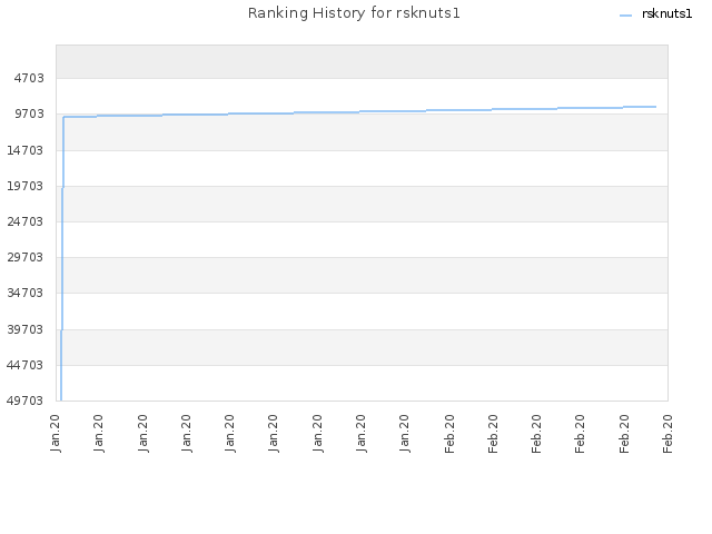 Ranking History for rsknuts1