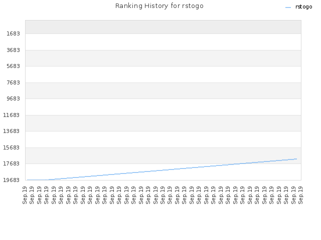 Ranking History for rstogo
