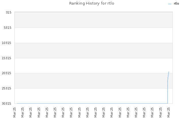 Ranking History for rtlo