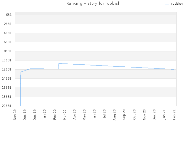 Ranking History for rubbish