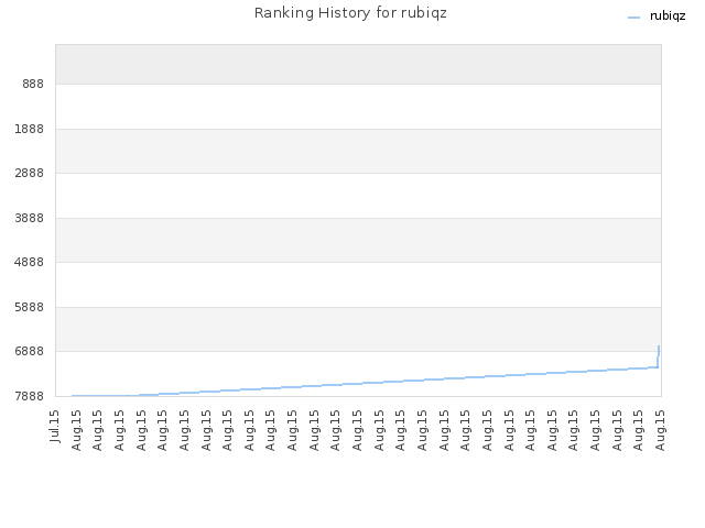 Ranking History for rubiqz