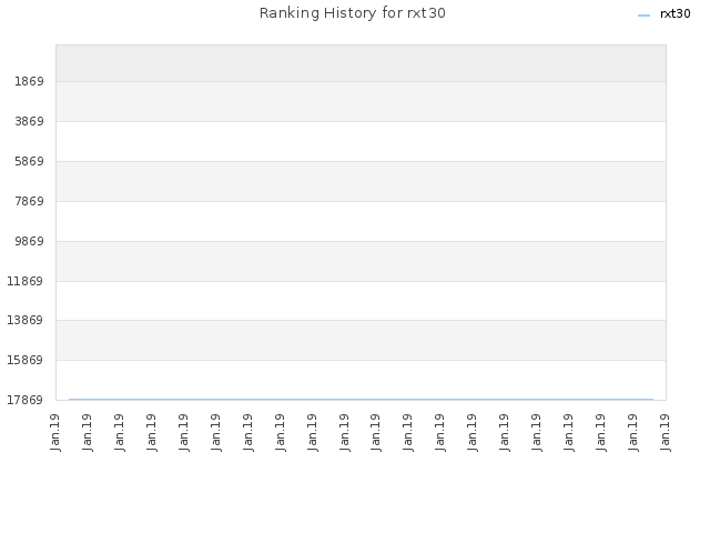 Ranking History for rxt30