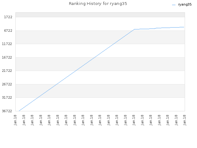 Ranking History for ryang35