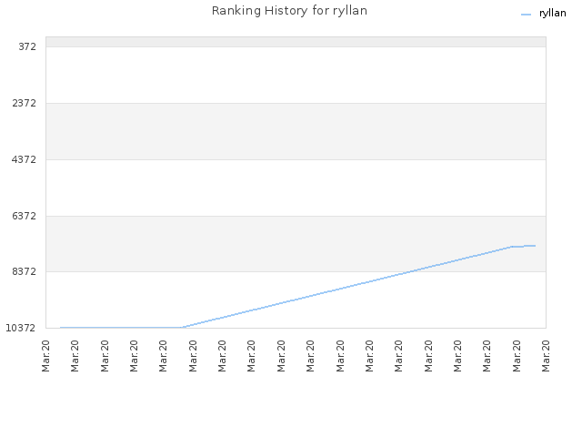 Ranking History for ryllan