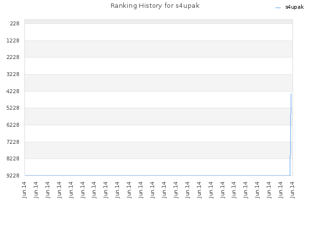 Ranking History for s4upak