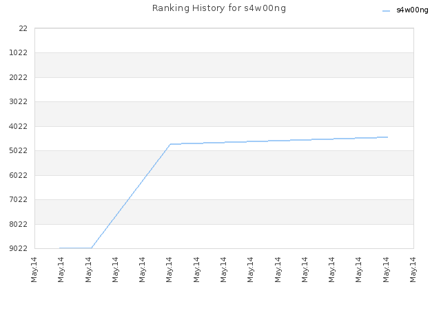 Ranking History for s4w00ng