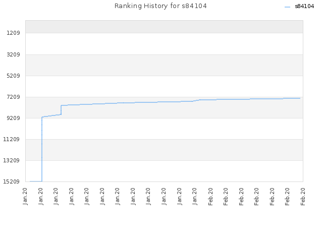 Ranking History for s84104